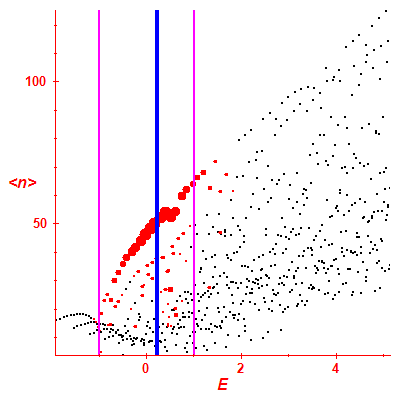 Peres lattice <N>